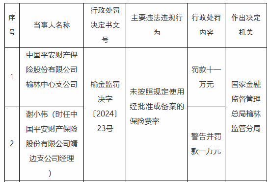 平安产险榆林中心支公司被罚11万元：因未按照规定使用经批准或备案的保险费率