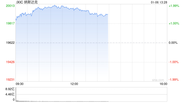 午盘：美股走高纳指上涨1.8% 芯片板块普涨