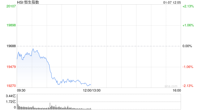 午评：港股恒指跌1.93% 恒生科指跌2.37%小米挫逾8%腾讯跌近7%