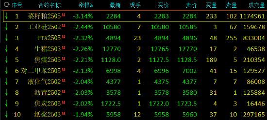 收评：菜粕跌超3% BR橡胶涨超2%