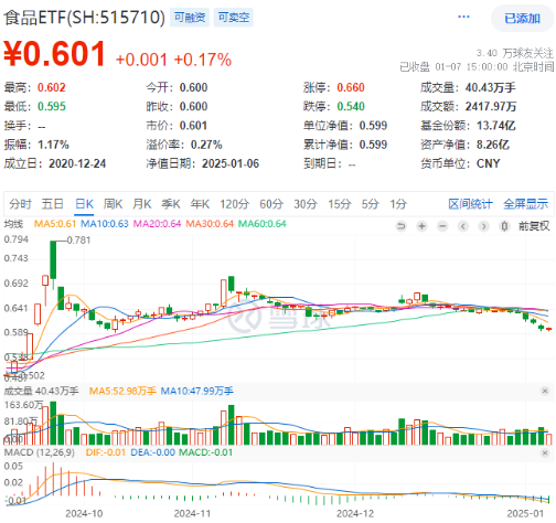 吃喝板块午后拉升，食品ETF（515710）顽强收红，终结日线五连阴！机构：食饮板块业绩及估值有望提升