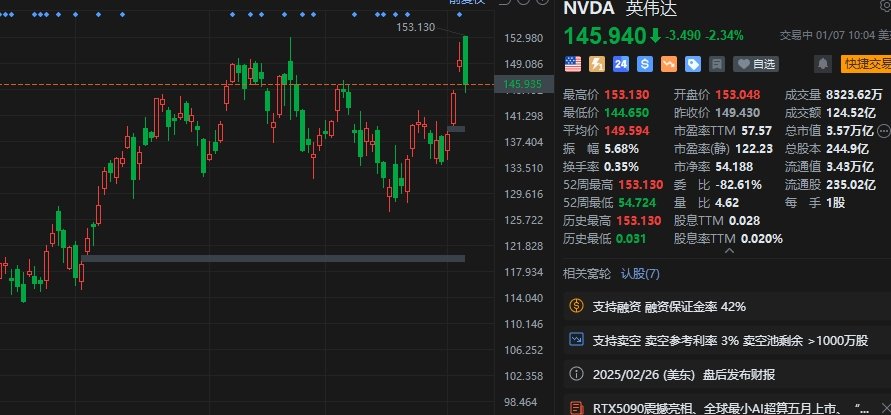 英伟达转跌2.6% 此前曾创新高