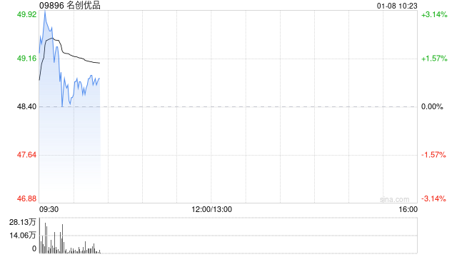 名创优品盘中涨超3% 拟发行5.5亿美元可转债