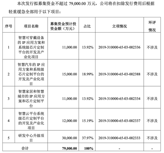 “烧钱”不止！高管减持！业绩承压！再融资7.9亿“输血”！芯原股份能否迎“春天”？