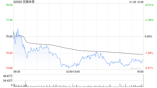 安踏体育1月8日斥资9983.5万港元回购132万股