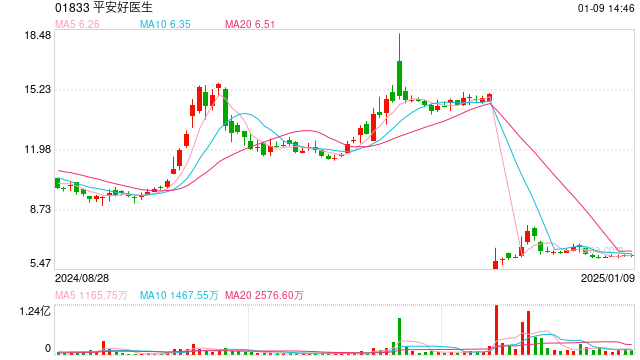 获控股股东安鑫全购要约 平安好医生将并表平安集团