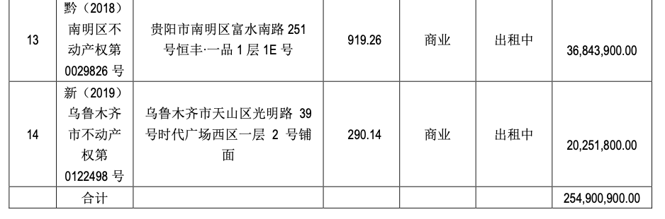 ST凯文，甩卖14处房产！