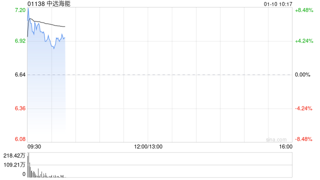 中远海能盘中涨逾8% 预计年度归属股东净溢利同比增长约17.2%