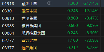 午评：港股恒指跌0.44% 恒生科指跌0.4%内房股集体下挫