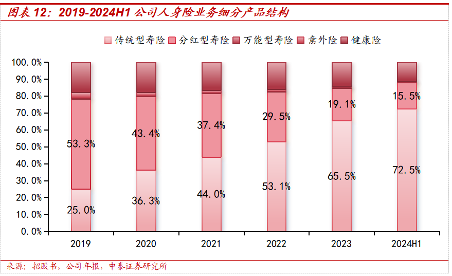 保险深度丨阳光保险首次覆盖深度报告：综合性民营保险集团，保险及投资业务兼具成长及特色【中泰非银·蒋峤/戴志锋】