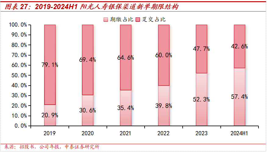 保险深度丨阳光保险首次覆盖深度报告：综合性民营保险集团，保险及投资业务兼具成长及特色【中泰非银·蒋峤/戴志锋】