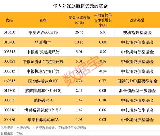 年内基金分红逼近80亿元，超去年同期1倍