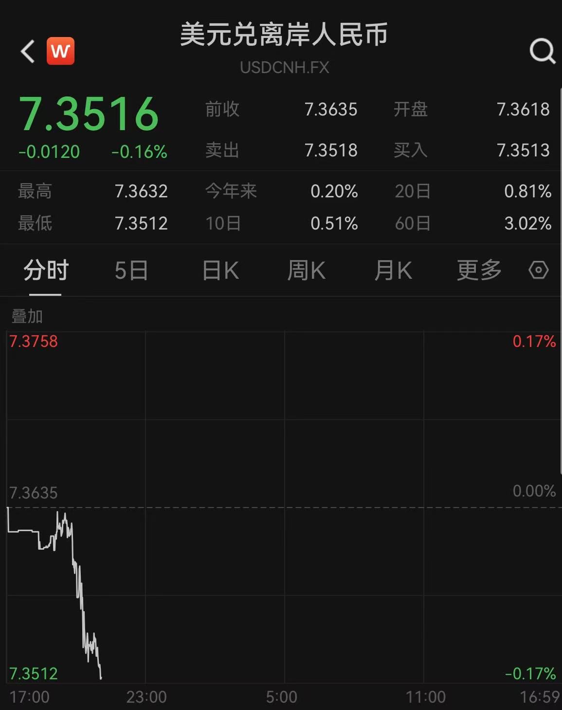 跨境融资宏观审慎调节参数上调至1.75，央行短时间再释稳汇率信号