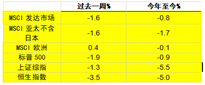 摩根工资产管理每周市场洞察： 美国经济数据强劲，美联储或暂缓宽松步伐