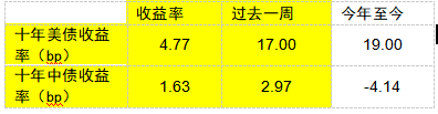 摩根工资产管理每周市场洞察： 美国经济数据强劲，美联储或暂缓宽松步伐