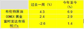 摩根工资产管理每周市场洞察： 美国经济数据强劲，美联储或暂缓宽松步伐