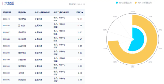 “茅五泸汾洋”集体上攻，食品ETF（515710）盘中上探2.36%！机构：食饮板块有望迎戴维斯双击