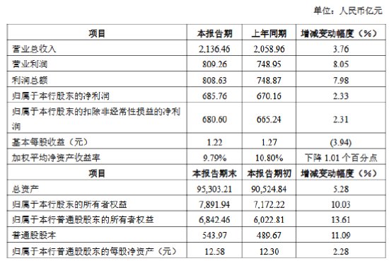 中信银行2024业绩快报公布：实现营业收入2136.46亿元 同比增长3.76%