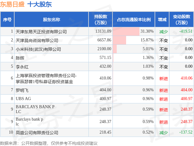 1月14日东易日盛发布公告，其股东减持2.32万股