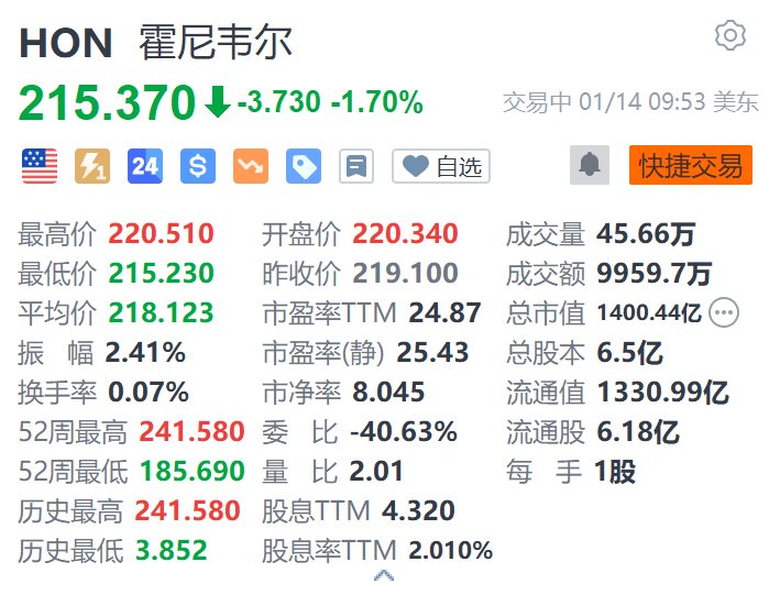 美股异动｜霍尼韦尔跌1.7% 或因激进投资者施压而进行分拆