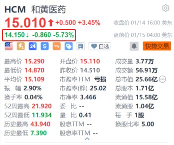 和黄医药盘前跌超5.7% 中银国际下调目标价至26美元