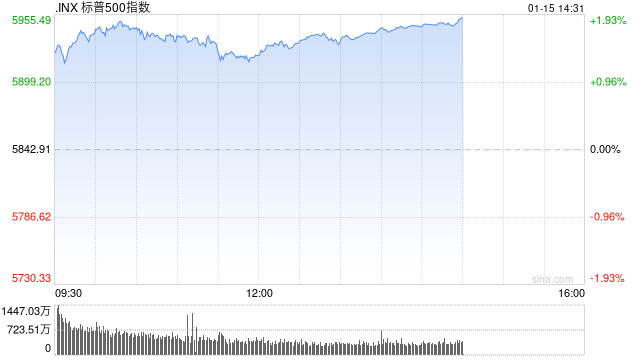 午盘：美股维持涨势 三大股指涨幅均超1.3%