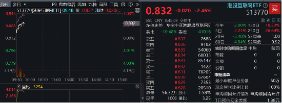 美通胀数据推升降息概率，科网龙头应声向上，快手领涨近4%，港股互联网ETF（513770）飙涨2.4%！