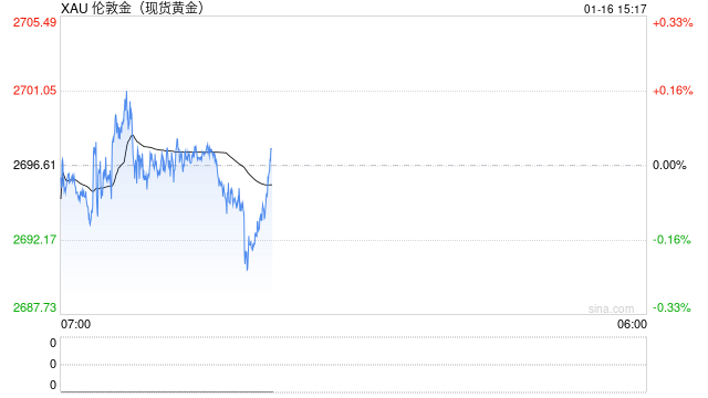 每日论金|国际金价多头占优