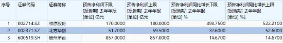 科大讯飞、北方华创领涨，“漂亮50”翘尾收红！高人气A50ETF华宝（159596）放量收涨，换手率断层领先同类