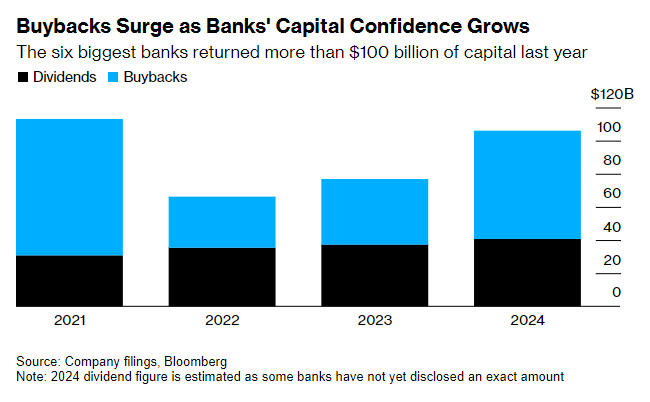 美国六大行2024年回馈股东逾千亿美元 创三年来新高