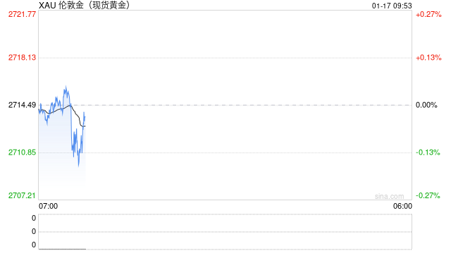 黄金交易提醒：美国经济数据拖累美债收益率，金价三连阳逼近逾两个月高位
