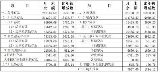 2024年上海货币信贷运行情况：人民币贷款增加1.10万亿元 存款增加1.49万亿元