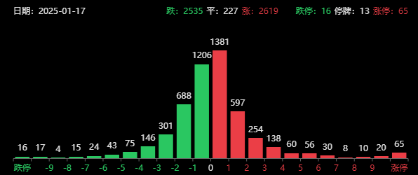 突发利好！A股盘中爆拉，中芯国际接棒寒武纪，四季度GDP5.4%超预期