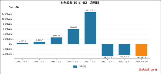 融创服务70亿资金消失之谜：有无输血大股东？遭关联交易反噬