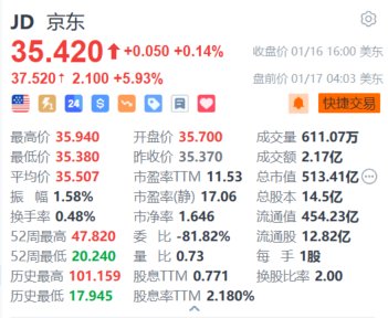 京东盘前涨近6% 新版APP上线“送礼”功能