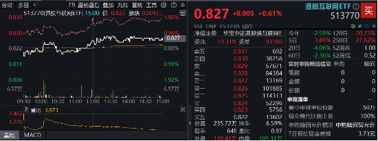 港股稳了？恒指日线四连阳！港股互联网ETF（513770）收涨0.6%，标的单周累涨3.95%！