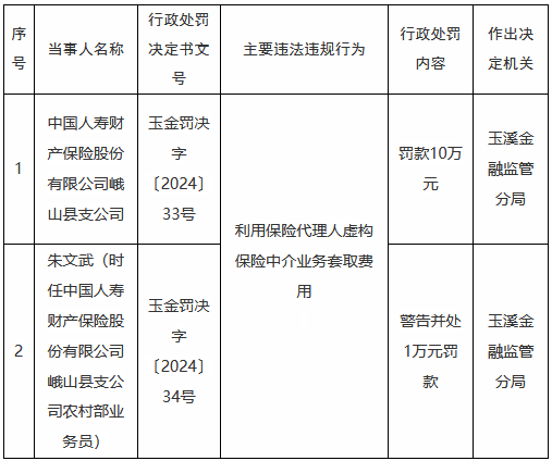 国寿财险峨山县支公司被罚10万元：利用保险代理人虚构保险中介业务套取费用