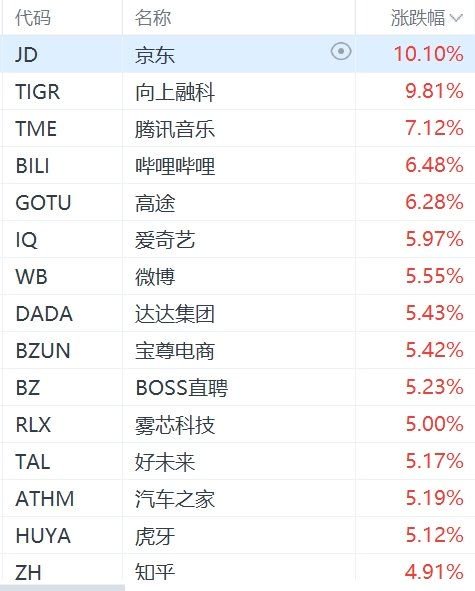 纳斯达克中国金龙指数涨幅扩大至超4%