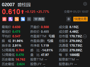 港股碧桂园复牌大涨超25%！