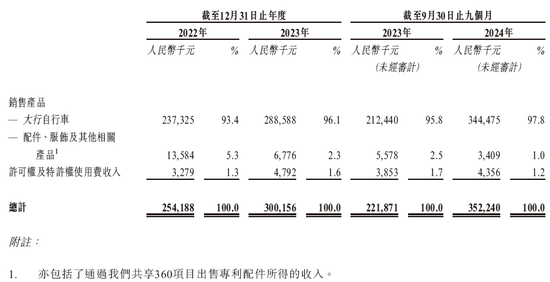 大行DAHON，全球最大的折叠自行车公司，递交招股书，中信建投国际独家保荐