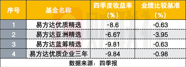 9·24后规模反减百亿，张坤如何调仓？头号重仓股变了