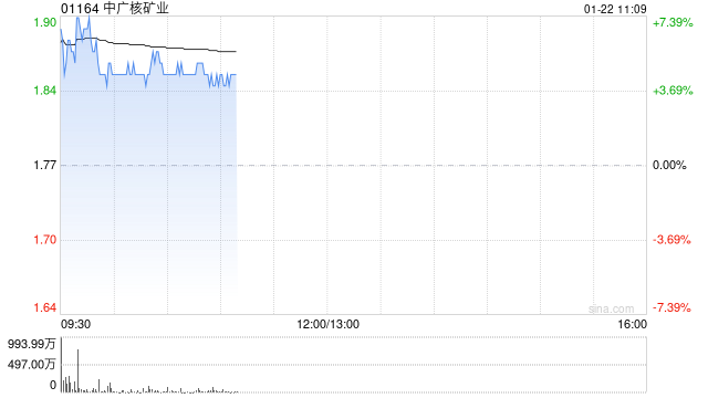 中广核矿业盘中涨超6% 中银国际将目标价由2.1港元升至2.4港元