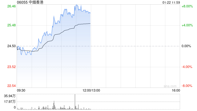 中烟香港早盘持续上涨超7% 公司市场份额有望加速提升