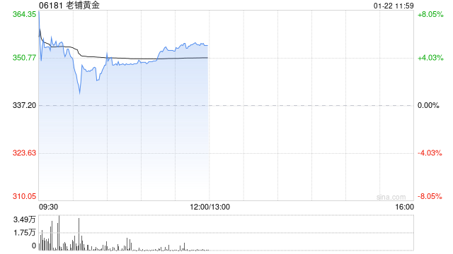 老铺黄金早盘一度涨超8%再创新高 珠宝旺季有望推升终端销售