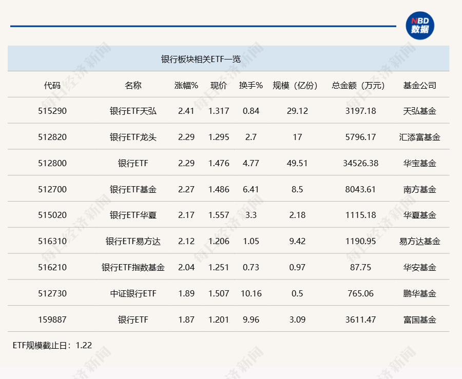 行业ETF风向标丨做多信心提振，7只银行ETF半日涨幅超2%