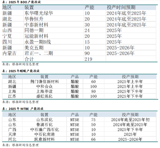 从上下游产能角度看2025年的化工品