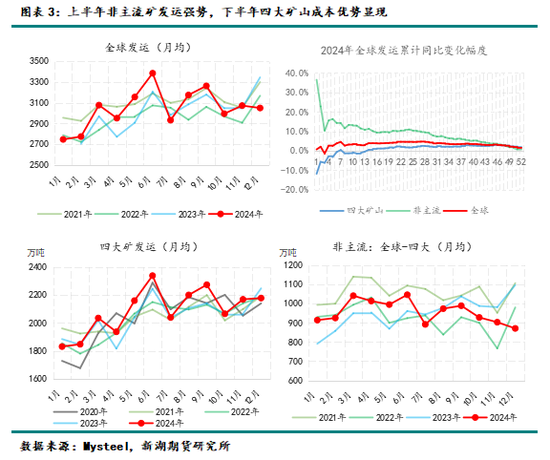 黑色建材（铁矿）专题：铁矿石供应情况梳理