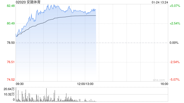 安踏体育现涨超4% 2024年第4季安踏及FILA零售表现较优