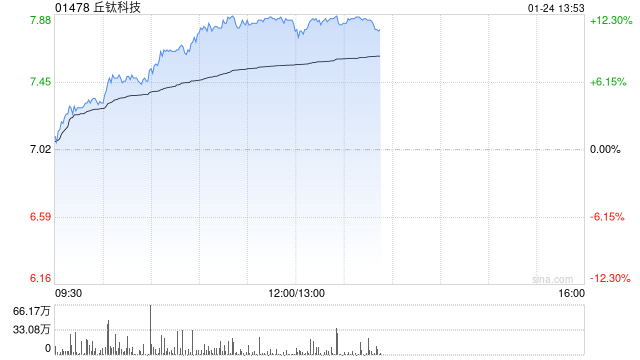 手机产业链早盘走强 丘钛科技涨逾11%舜宇光学涨逾6%