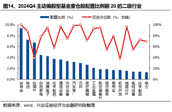 兴证策略：基金四季报的八大看点